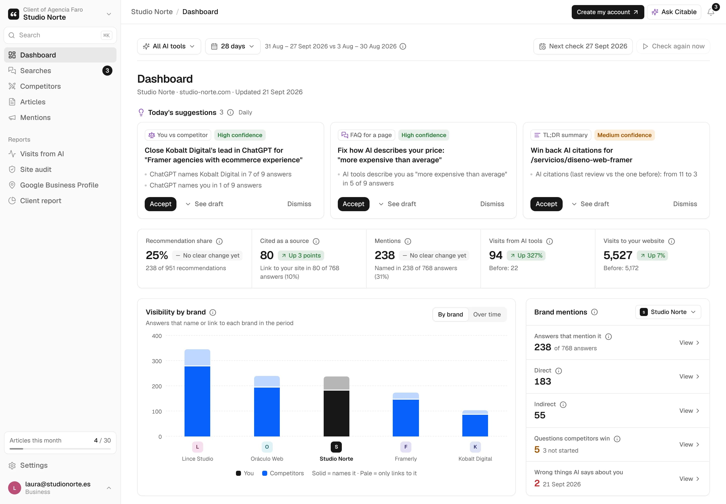 Citable dashboard with example data: 32% mention rate and 11% citation rate with their 90% ranges, open gaps, technical health and visits from AI.